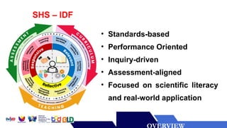 Lorem ipsum dolor sit amet,
consectetur adipiscing elit.
Praesent tincidunt, nulla lacinia
ultrices vestibulum, turpis ex
gravida purus, non vehicula
sapien mi non nisi.
• Standards-based
• Performance Oriented
• Inquiry-driven
• Assessment-aligned
• Focused on scientific literacy
and real-world application
SHS – IDF
 