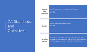 7.1 Standards
and
Objectives
Identify and describe the properties of magnets.
• 6.S.1A.3
• 6.S.1B.1
Identify
and
describe
Explain how magnetic poles interact.
• 6.S.1A.3
Explain
Develop and use models to exemplify how magnetic fields
produced by electrical energy flow in a circuit is interrelated in
electromagnets, generators, and simple electrical motors.
• 6.P.3A.4
Develop
and use
 