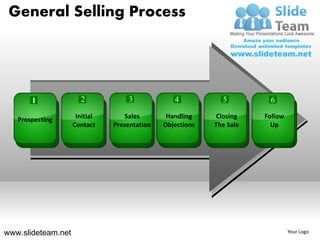 General Selling Process




       1              2            3             4           5         6

   Prospecting       Initial       Sales       Handling
                                               Handing      Closing   Follow
                    Contact    Presentation   Objections
                                              Objective    The Sale     Up




www.slideteam.net                                                              Your Logo
 