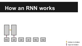 How an RNN works
the cat sat on the mat
input to hidden
hidden to hidden
 