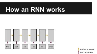 How an RNN works
the cat sat on the mat
input to hidden
hidden to hidden
 