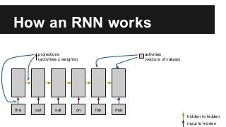 How an RNN works
the cat sat on the mat
projections
(activities x weights)
activities
(vectors of values)
input to hidden
hidden to hidden
 