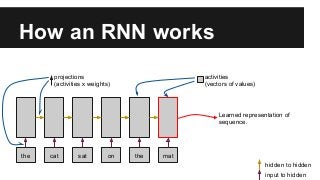 How an RNN works
the cat sat on the mat
projections
(activities x weights)
activities
(vectors of values)
Learned representation of
sequence.
input to hidden
hidden to hidden
 