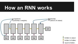 How an RNN works
the cat sat on the mat
projections
(activities x weights)
activities
(vectors of values)
cat
hidden to output
input to hidden
hidden to hidden
 