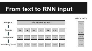 From text to RNN input
the cat sat on the mat
“The cat sat on the mat.”
Tokenize .
Assign index 0 1 2 3 0 4 5
String input
Embedding lookup 2.5 0.3 -1.2 0.2 -3.3 0.7 -4.1 1.6 2.8 1.1 5.7 -0.2 2.5 0.3 -1.2 1.4 0.6 -3.9 -3.8 1.5 0.1
2.5 0.3 -1.2
0.2 -3.3 0.7
-4.1 1.6 2.8
1.1 5.7 -0.2
1.4 0.6 -3.9
-3.8 1.5 0.1
Learned matrix
 