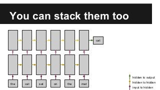 You can stack them too
the cat sat on the mat
cat
hidden to output
input to hidden
hidden to hidden
 
