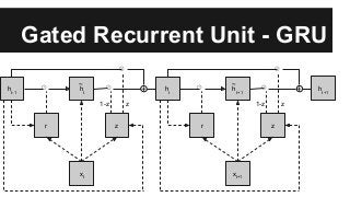 Gated Recurrent Unit - GRU
⊙
⊙⊙
xt
r
ht
ht-1
z
+
~
1-z z
⊙
⊙⊙
xt+1
r
ht+1
ht
z
+
~
1-z z
ht+1
 