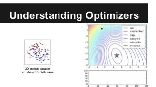 Understanding Optimizers
2D moons dataset
courtesy of scikit-learn
 