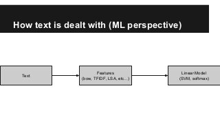 How text is dealt with (ML perspective)
Text
Features
(bow, TFIDF, LSA, etc...)
Linear Model
(SVM, softmax)
 
