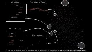 Quantities of TimeQualifiers
Product nouns
Punctuation
Much cooler, model also begins to learn components of language from only binary sentiment labels
 