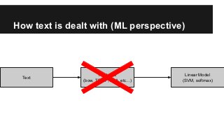 How text is dealt with (ML perspective)
Text
Features
(bow, TFIDF, LSA, etc...)
Linear Model
(SVM, softmax)
 
