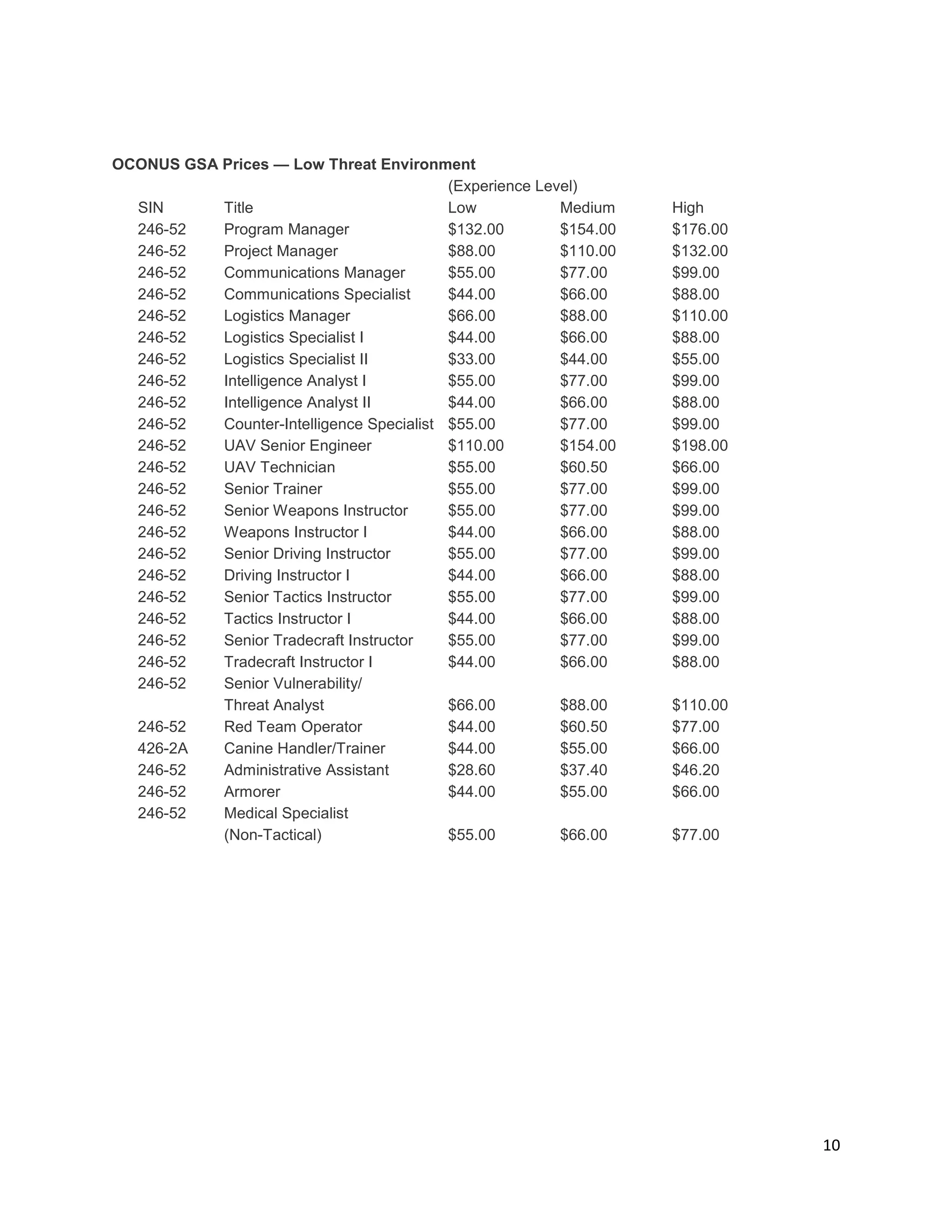 10
OCONUS GSA Prices — Low Threat Environment
(Experience Level)
SIN Title Low Medium High
246-52 Program Manager $132.00 $154.00 $176.00
246-52 Project Manager $88.00 $110.00 $132.00
246-52 Communications Manager $55.00 $77.00 $99.00
246-52 Communications Specialist $44.00 $66.00 $88.00
246-52 Logistics Manager $66.00 $88.00 $110.00
246-52 Logistics Specialist I $44.00 $66.00 $88.00
246-52 Logistics Specialist II $33.00 $44.00 $55.00
246-52 Intelligence Analyst I $55.00 $77.00 $99.00
246-52 Intelligence Analyst II $44.00 $66.00 $88.00
246-52 Counter-Intelligence Specialist $55.00 $77.00 $99.00
246-52 UAV Senior Engineer $110.00 $154.00 $198.00
246-52 UAV Technician $55.00 $60.50 $66.00
246-52 Senior Trainer $55.00 $77.00 $99.00
246-52 Senior Weapons Instructor $55.00 $77.00 $99.00
246-52 Weapons Instructor I $44.00 $66.00 $88.00
246-52 Senior Driving Instructor $55.00 $77.00 $99.00
246-52 Driving Instructor I $44.00 $66.00 $88.00
246-52 Senior Tactics Instructor $55.00 $77.00 $99.00
246-52 Tactics Instructor I $44.00 $66.00 $88.00
246-52 Senior Tradecraft Instructor $55.00 $77.00 $99.00
246-52 Tradecraft Instructor I $44.00 $66.00 $88.00
246-52 Senior Vulnerability/
Threat Analyst $66.00 $88.00 $110.00
246-52 Red Team Operator $44.00 $60.50 $77.00
426-2A Canine Handler/Trainer $44.00 $55.00 $66.00
246-52 Administrative Assistant $28.60 $37.40 $46.20
246-52 Armorer $44.00 $55.00 $66.00
246-52 Medical Specialist
(Non-Tactical) $55.00 $66.00 $77.00
 