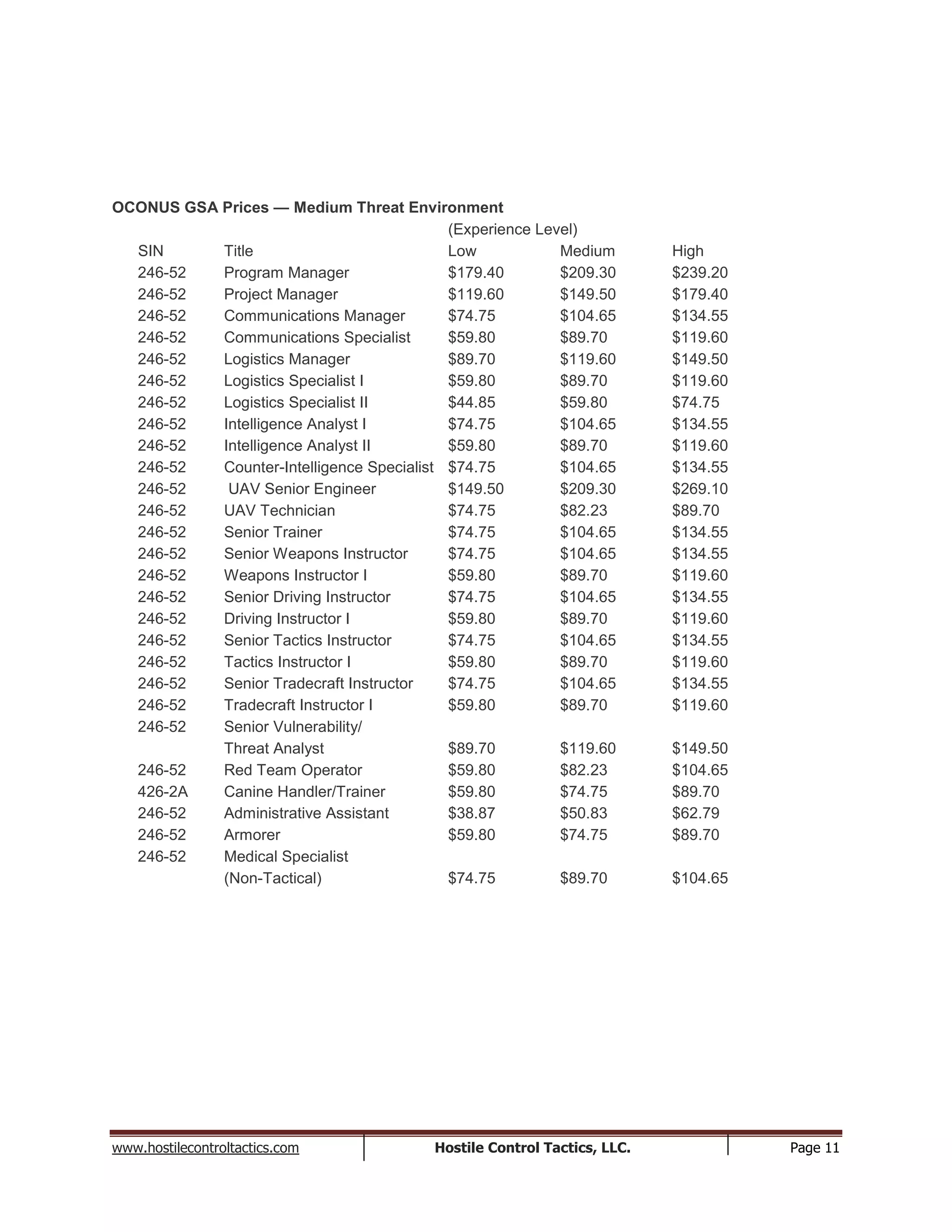 www.hostilecontroltactics.com Hostile Control Tactics, LLC. Page 11
OCONUS GSA Prices — Medium Threat Environment
(Experience Level)
SIN Title Low Medium High
246-52 Program Manager $179.40 $209.30 $239.20
246-52 Project Manager $119.60 $149.50 $179.40
246-52 Communications Manager $74.75 $104.65 $134.55
246-52 Communications Specialist $59.80 $89.70 $119.60
246-52 Logistics Manager $89.70 $119.60 $149.50
246-52 Logistics Specialist I $59.80 $89.70 $119.60
246-52 Logistics Specialist II $44.85 $59.80 $74.75
246-52 Intelligence Analyst I $74.75 $104.65 $134.55
246-52 Intelligence Analyst II $59.80 $89.70 $119.60
246-52 Counter-Intelligence Specialist $74.75 $104.65 $134.55
246-52 UAV Senior Engineer $149.50 $209.30 $269.10
246-52 UAV Technician $74.75 $82.23 $89.70
246-52 Senior Trainer $74.75 $104.65 $134.55
246-52 Senior Weapons Instructor $74.75 $104.65 $134.55
246-52 Weapons Instructor I $59.80 $89.70 $119.60
246-52 Senior Driving Instructor $74.75 $104.65 $134.55
246-52 Driving Instructor I $59.80 $89.70 $119.60
246-52 Senior Tactics Instructor $74.75 $104.65 $134.55
246-52 Tactics Instructor I $59.80 $89.70 $119.60
246-52 Senior Tradecraft Instructor $74.75 $104.65 $134.55
246-52 Tradecraft Instructor I $59.80 $89.70 $119.60
246-52 Senior Vulnerability/
Threat Analyst $89.70 $119.60 $149.50
246-52 Red Team Operator $59.80 $82.23 $104.65
426-2A Canine Handler/Trainer $59.80 $74.75 $89.70
246-52 Administrative Assistant $38.87 $50.83 $62.79
246-52 Armorer $59.80 $74.75 $89.70
246-52 Medical Specialist
(Non-Tactical) $74.75 $89.70 $104.65
 