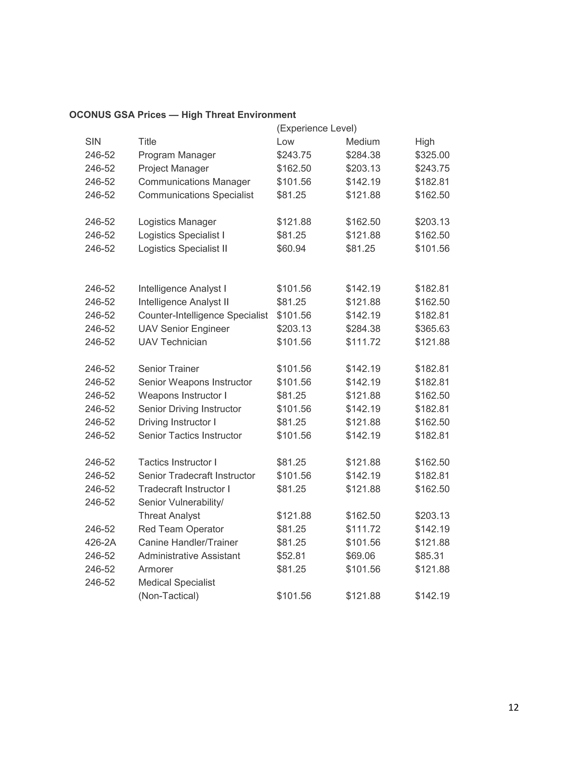 12
OCONUS GSA Prices — High Threat Environment
(Experience Level)
SIN Title Low Medium High
246-52 Program Manager $243.75 $284.38 $325.00
246-52 Project Manager $162.50 $203.13 $243.75
246-52 Communications Manager $101.56 $142.19 $182.81
246-52 Communications Specialist $81.25 $121.88 $162.50
246-52 Logistics Manager $121.88 $162.50 $203.13
246-52 Logistics Specialist I $81.25 $121.88 $162.50
246-52 Logistics Specialist II $60.94 $81.25 $101.56
246-52 Intelligence Analyst I $101.56 $142.19 $182.81
246-52 Intelligence Analyst II $81.25 $121.88 $162.50
246-52 Counter-Intelligence Specialist $101.56 $142.19 $182.81
246-52 UAV Senior Engineer $203.13 $284.38 $365.63
246-52 UAV Technician $101.56 $111.72 $121.88
246-52 Senior Trainer $101.56 $142.19 $182.81
246-52 Senior Weapons Instructor $101.56 $142.19 $182.81
246-52 Weapons Instructor I $81.25 $121.88 $162.50
246-52 Senior Driving Instructor $101.56 $142.19 $182.81
246-52 Driving Instructor I $81.25 $121.88 $162.50
246-52 Senior Tactics Instructor $101.56 $142.19 $182.81
246-52 Tactics Instructor I $81.25 $121.88 $162.50
246-52 Senior Tradecraft Instructor $101.56 $142.19 $182.81
246-52 Tradecraft Instructor I $81.25 $121.88 $162.50
246-52 Senior Vulnerability/
Threat Analyst $121.88 $162.50 $203.13
246-52 Red Team Operator $81.25 $111.72 $142.19
426-2A Canine Handler/Trainer $81.25 $101.56 $121.88
246-52 Administrative Assistant $52.81 $69.06 $85.31
246-52 Armorer $81.25 $101.56 $121.88
246-52 Medical Specialist
(Non-Tactical) $101.56 $121.88 $142.19
 