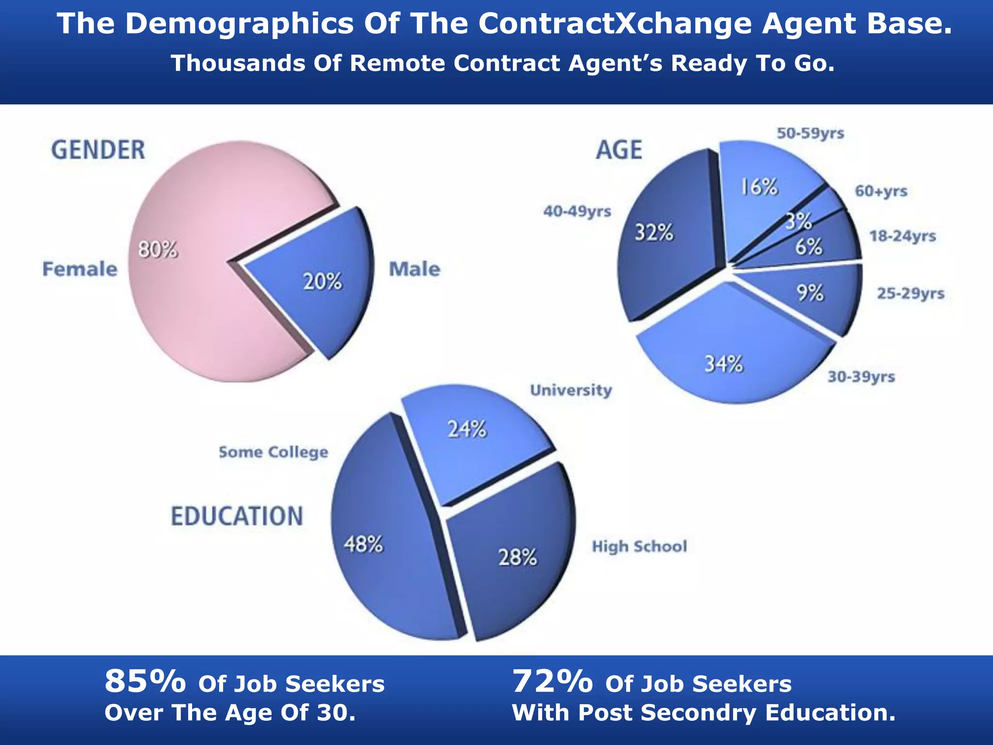 The Demographics Of The ContractXchange Agent Base.
      Thousands Of Remote Contract Agent’s Ready To Go.




  85%    Of Job Seekers        72%    Of Job Seekers
  Over The Age Of 30.          With Post Secondry Education.
 