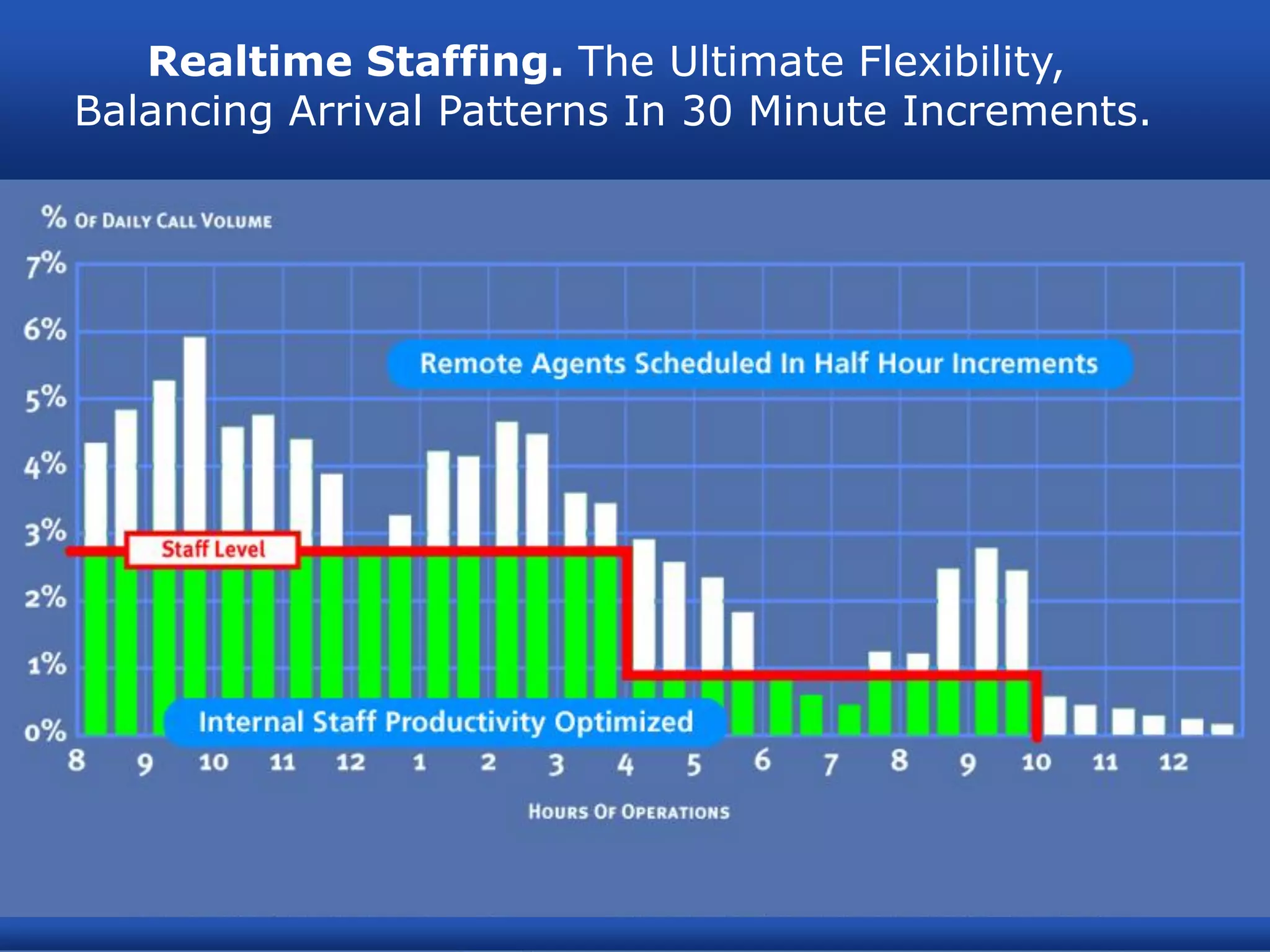 Realtime Staffing. The Ultimate Flexibility,
Balancing Arrival Patterns In 30 Minute Increments.
 