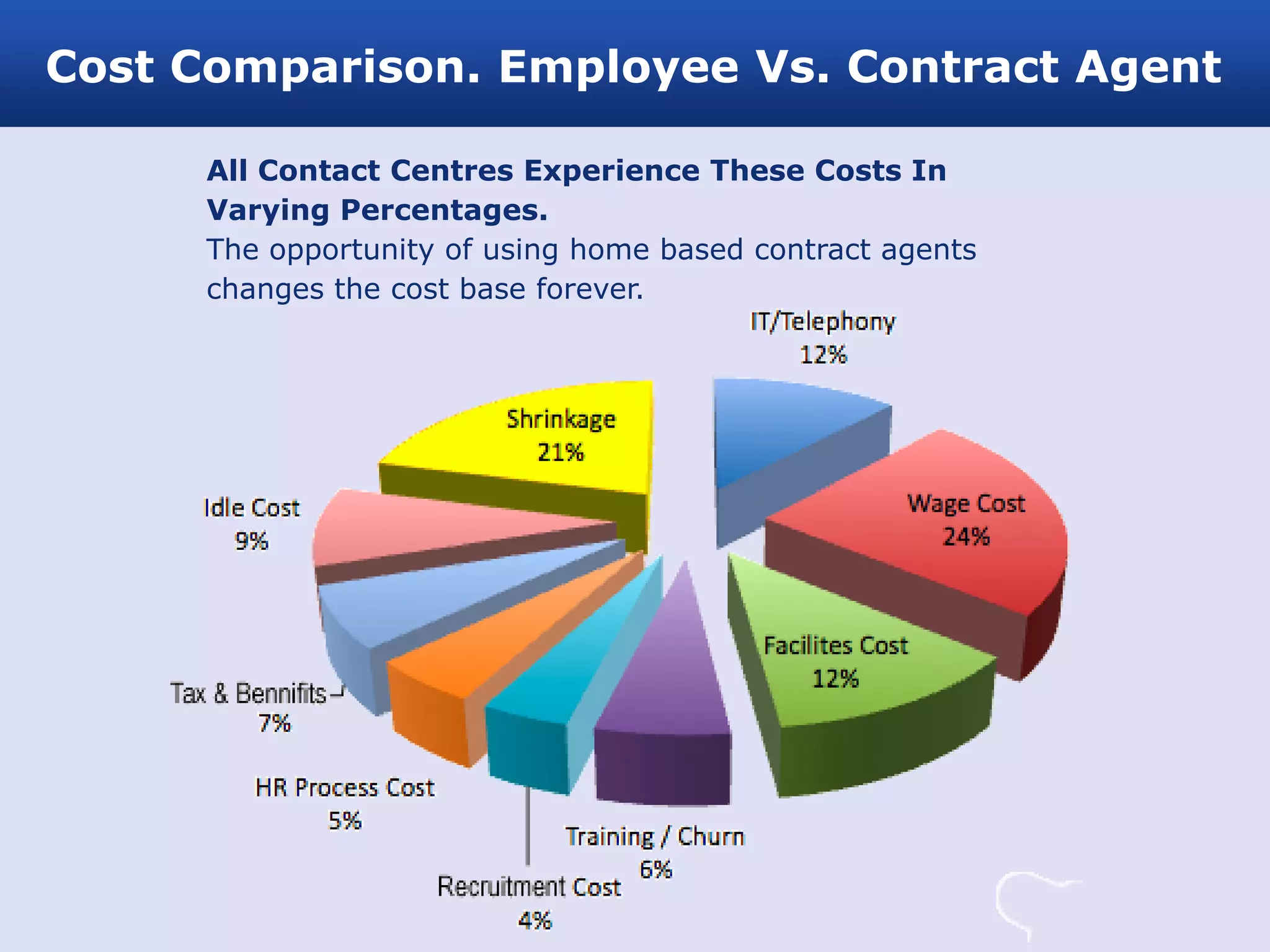 Cost Comparison. Employee Vs. Contract Agent

      All Contact Centres Experience These Costs In
      Varying Percentages.
      The opportunity of using home based contract agents
      changes the cost base forever.
 