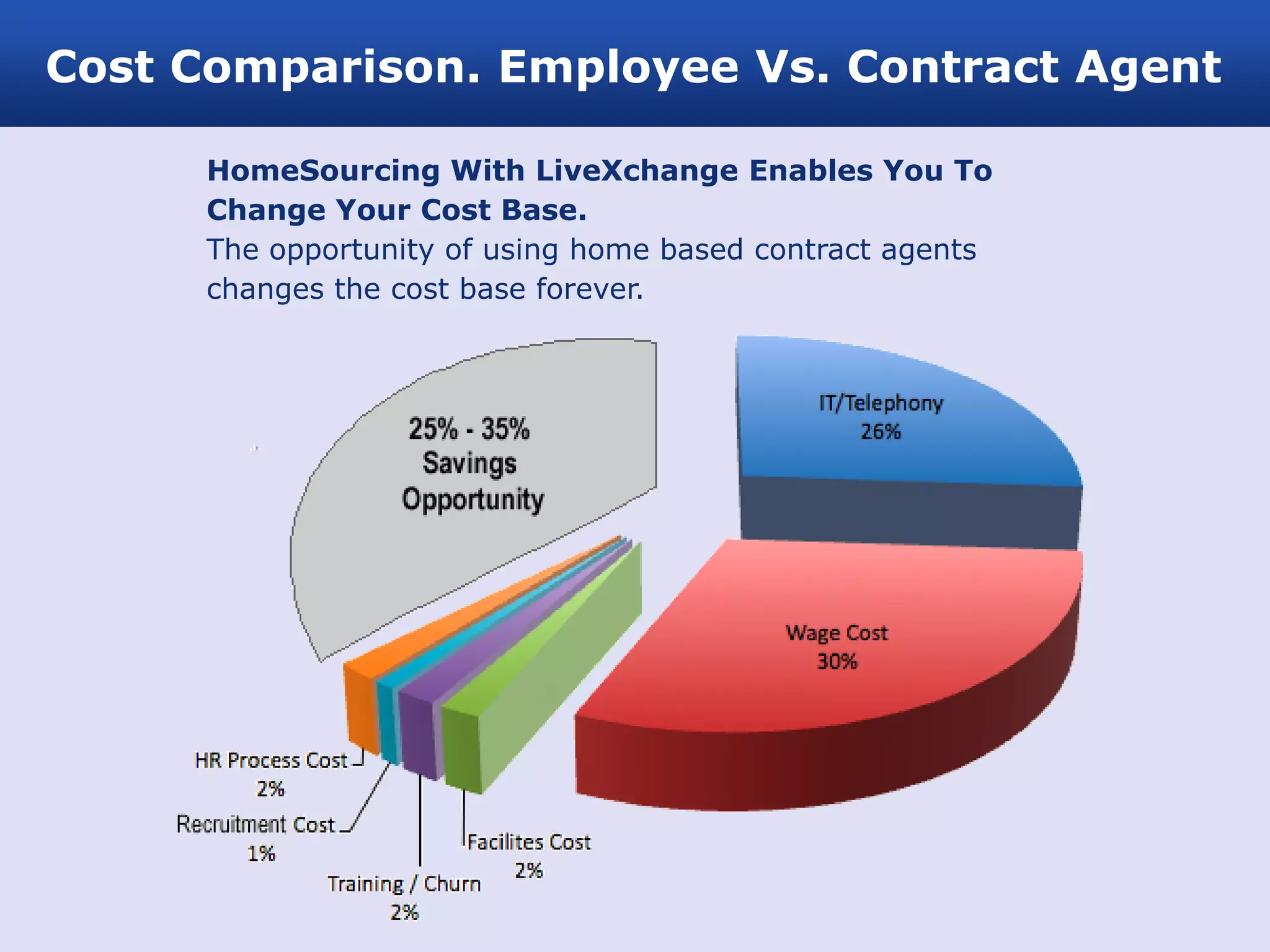 Cost Comparison. Employee Vs. Contract Agent

      HomeSourcing With LiveXchange Enables You To
      Change Your Cost Base.
      The opportunity of using home based contract agents
      changes the cost base forever.
 