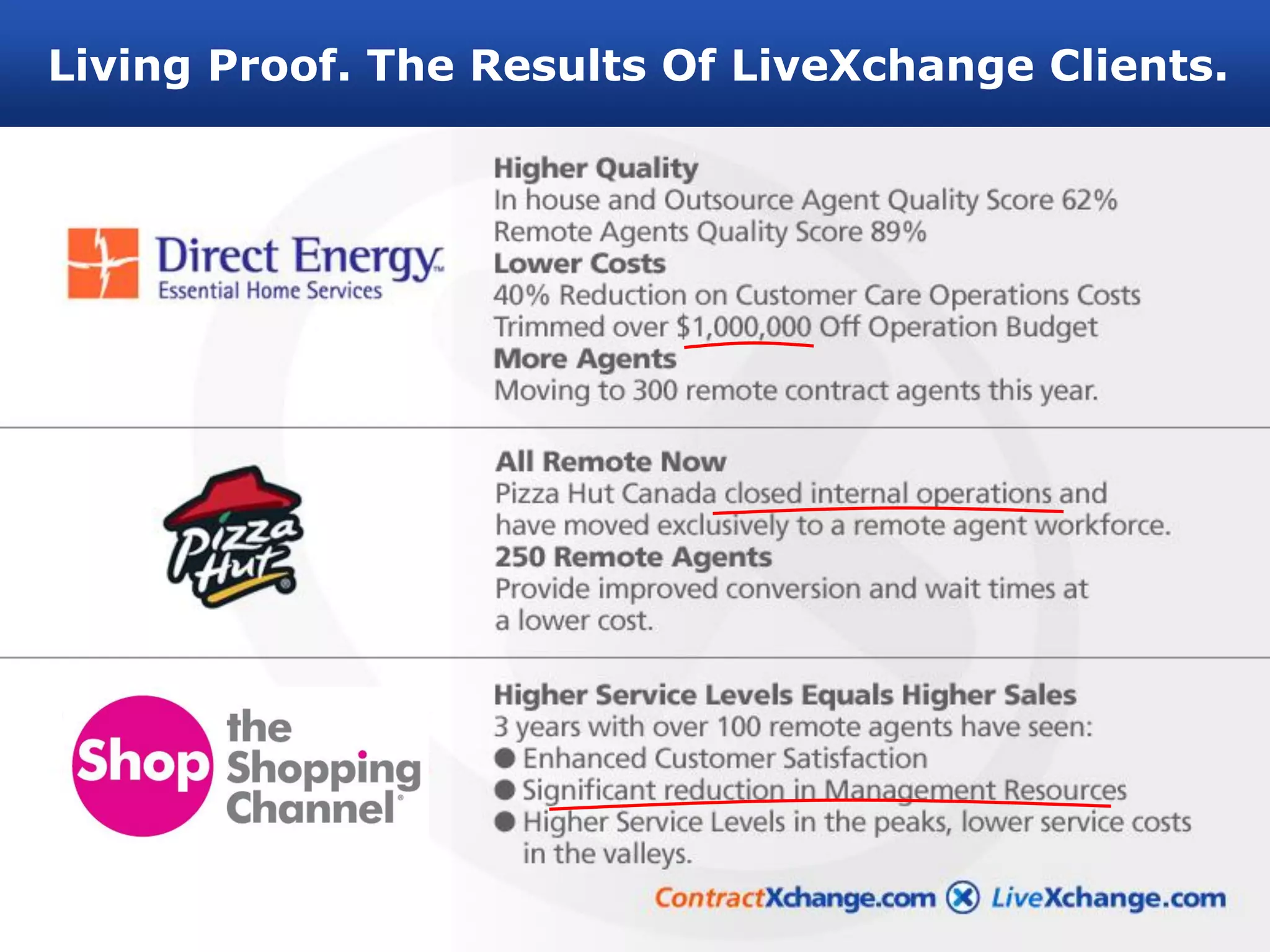 Living Proof. The Results Of LiveXchange Clients.
 