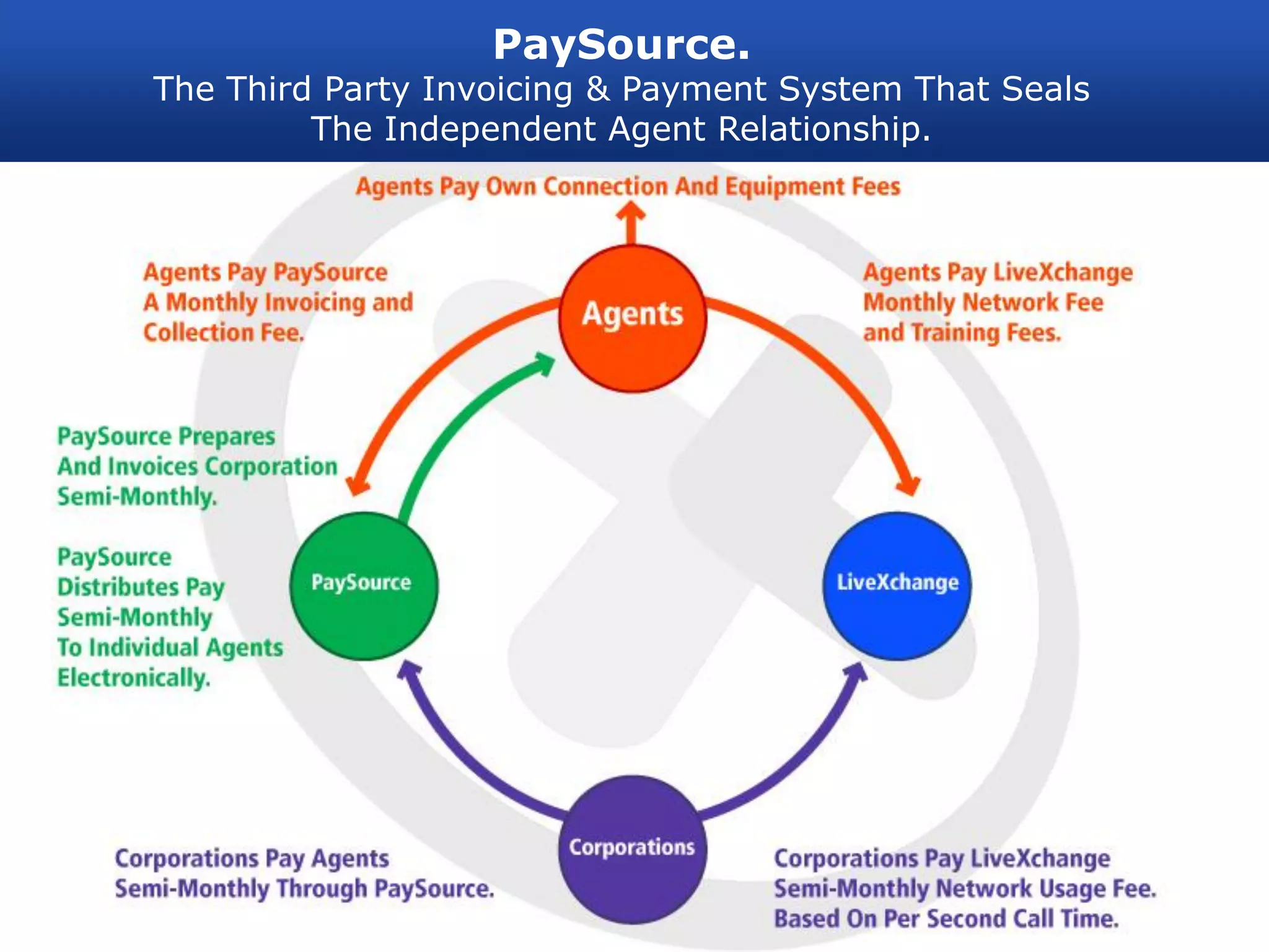 PaySource.
The Third Party Invoicing & Payment System That Seals
         The Independent Agent Relationship.
 