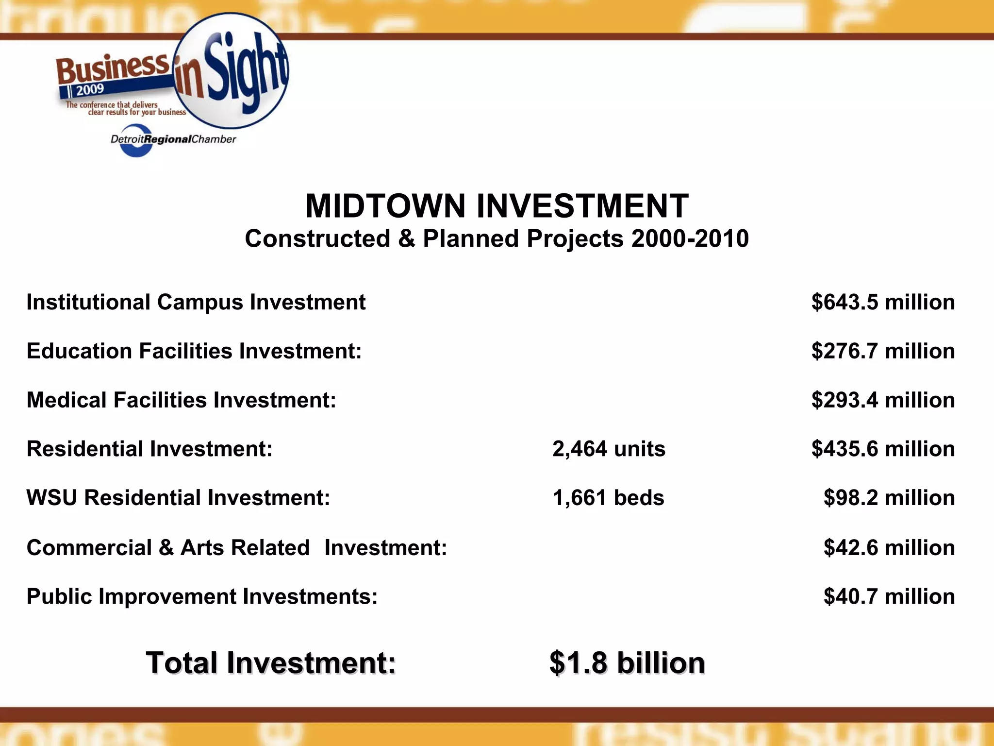 MIDTOWN INVESTMENT Constructed & Planned Projects 2000-2010 Total Investment:  $1.8 billion $40.7 million Public Improvement Investments: $42.6 million Commercial & Arts Related  Investment: $98.2 million 1,661 beds WSU Residential Investment: $435.6 million 2,464 units Residential Investment: $293.4 million Medical Facilities Investment: $276.7 million Education Facilities Investment: $643.5 million Institutional Campus Investment 