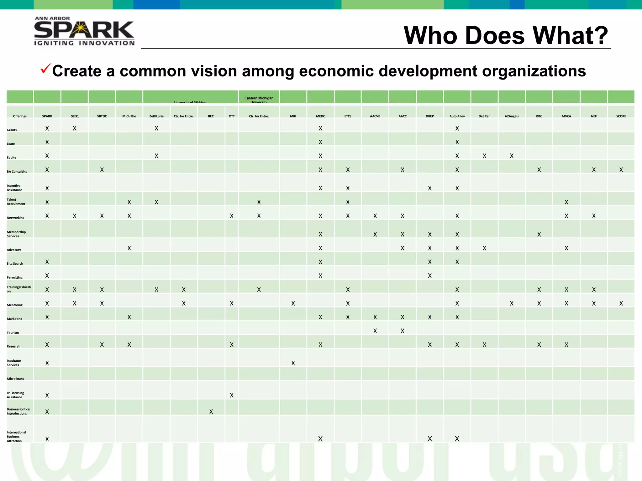 Who Does What? Create a common vision among economic development organizations University of Michigan Eastern Michigan University Offerings SPARK GLEQ SBTDC MICH Bio Zell/Lurie Ctr. for Entre. BEC  OTT Ctr. for Entre. MRI MEDC ETCS AACVB AACC DREP Auto Alley Det Ren A2Angels BBC MVCA NEF SCORE Grants X X X         X X Loans X           X X Equity X X         X X X X BA Consulting X X           X X X X X X X Incentive Assistance X           X X X X Talent Recruitment X X X       X X X Networking X X X X       X X X X X X X X X Membership Services           X X X X X X Advocacy X           X X X X X X Site Search X           X X X Permitting X           X X Training/Education X X X X X     X X X X X X Mentoring X X X   X   X   X X X X X X X X Marketing X X           X X X X X X Tourism           X X Research X X X       X   X X X X X X Incubator Services X           X Micro loans           IP Licensing Assistance X       X   Business Critical Introductions X     X     International Business Attraction X           X X X 