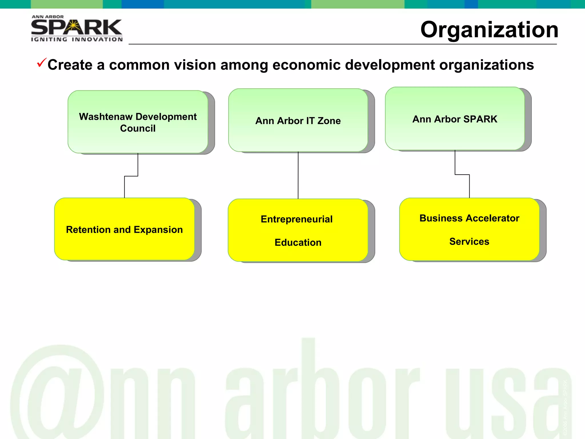 Organization Ann Arbor IT Zone Entrepreneurial  Education Create a common vision among economic development organizations Ann Arbor SPARK Washtenaw Development Council Business Accelerator Services Retention and Expansion 