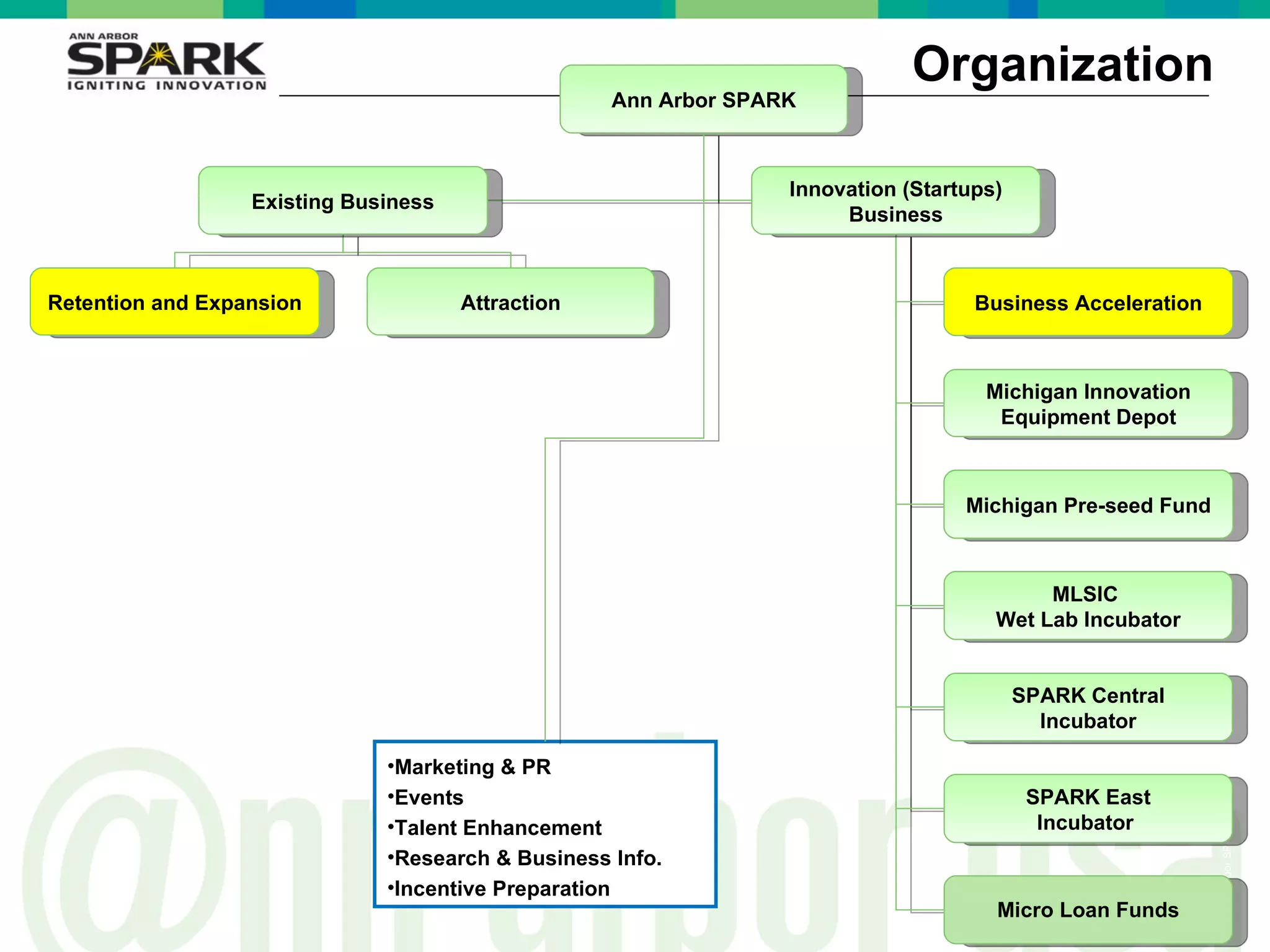 Organization Ann Arbor SPARK Existing Business Innovation (Startups) Business Retention and Expansion Attraction Business Acceleration Michigan Innovation Equipment Depot Michigan Pre-seed Fund Marketing & PR Events Talent Enhancement Research & Business Info. Incentive Preparation MLSIC  Wet Lab Incubator SPARK Central Incubator SPARK East Incubator  Micro Loan Funds 