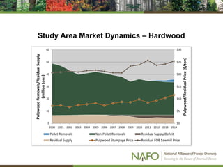 Study Area Market Dynamics – Hardwood
$0
$5
$10
$15
$20
$25
$30
0
10
20
30
40
50
60
2000 2001 2002 2003 2004 2005 2006 2007 2008 2009 2010 2011 2012 2013 2014
Pulpwood/ResidualPrice($/ton)
PulpwoodRemovals/ResidualSupply
(milliontons)
Pellet Removals Non-Pellet Removals Residual Supply Deficit
Residual Supply Pulpwood Stumpage Price Residual FOB Sawmill Price
 