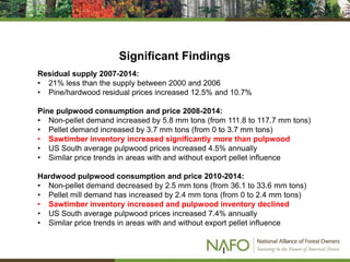 Significant Findings
Residual supply 2007-2014:
• 21% less than the supply between 2000 and 2006
• Pine/hardwood residual prices increased 12.5% and 10.7%
Pine pulpwood consumption and price 2008-2014:
• Non-pellet demand increased by 5.8 mm tons (from 111.8 to 117.7 mm tons)
• Pellet demand increased by 3.7 mm tons (from 0 to 3.7 mm tons)
• Sawtimber inventory increased significantly more than pulpwood
• US South average pulpwood prices increased 4.5% annually
• Similar price trends in areas with and without export pellet influence
Hardwood pulpwood consumption and price 2010-2014:
• Non-pellet demand decreased by 2.5 mm tons (from 36.1 to 33.6 mm tons)
• Pellet mill demand has increased by 2.4 mm tons (from 0 to 2.4 mm tons)
• Sawtimber inventory increased and pulpwood inventory declined
• US South average pulpwood prices increased 7.4% annually
• Similar price trends in areas with and without export pellet influence
 