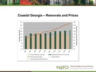 Coastal Georgia – Removals and Prices
0%
2%
4%
6%
8%
10%
12%
14%
16%
18%
$0
$2
$4
$6
$8
$10
$12
$14
$16
$18
PulpwoodRemovalsas%ofInventory
StumpagePrice($/ton)
Annual Precipitation (Indexed) Pulpwood Removals as % of Inventory
Pine Pulpwood Stumpage Avg Precipitation
Trendline (9.6% Annual Growth rate)
 