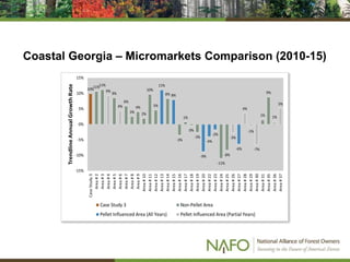 Coastal Georgia – Micromarkets Comparison (2010-15)
10%
11%11%
9%
6%
3%
4%
2%
10%
5%
8%
-3%
1%
0%
-3%
-11%
-8%
1%
9%
11%
8%
-9%
-4%
-2%
-6%
9%
4%
-3%
4%
-1%
-7%
1%
5%
-15%
-10%
-5%
0%
5%
10%
15%
CaseStudy3
Area#2
Area#3
Area#4
Area#5
Area#6
Area#7
Area#8
Area#9
Area#10
Area#11
Area#12
Area#13
Area#14
Area#15
Area#16
Area#17
Area#18
Area#19
Area#20
Area#22
Area#23
Area#24
Area#25
Area#26
Area#27
Area#28
Area#29
Area#30
Area#31
Area#35
Area#36
Area#37
TrendlineAnnualGrowthRate
Case Study 3 Non-Pellet Area
Pellet Influenced Area (All Years) Pellet Influenced Area (Partial Years)
 