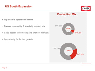 US South Expansion
• Top quartile operational assets
• Diverse commodity & specialty product mix
• Good access to domestic and offshore markets
• Opportunity for further growth
Page 13
SPF - 92%
SYP, 8%
2006
SPF -76%
SYP, 24%
2016
Production Mix
 