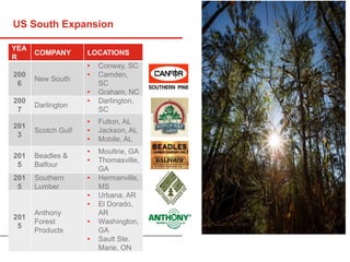 YEA
R
COMPANY LOCATIONS
200
6
New South
• Conway, SC
• Camden,
SC
• Graham, NC
200
7
Darlington
• Darlington,
SC
201
3
Scotch Gulf
• Fulton, AL
• Jackson, AL
• Mobile, AL
201
5
Beadles &
Balfour
• Moultrie, GA
• Thomasville,
GA
201
5
Southern
Lumber
• Hermanville,
MS
201
5
Anthony
Forest
Products
• Urbana, AR
• El Dorado,
AR
• Washington,
GA
• Sault Ste.
Marie, ON
US South Expansion
 