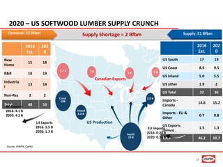 Supply Shortage = 2 Bfbm
2020 – US SOFTWOOD LUMBER SUPPLY CRUNCH
Source: WWPA, Canfor
Demand: 53 Bfbm Supply: 51 Bfbm
2016
Est.
202
0
New
Home
15 18
R&R 18 19
Industria
l
13 14
Non-Res 2 2
Total 48 53
2016
Est.
202
0
US South 17 19
US Coast 8.5 9.5
US Inland 5.0 5.5
US other 1.9 2
US Total 32 36
Imports -
Canada
14.6 15.2
Imports - EU &
Other
0.7 0.8
US Exports
(minus)
1.5 1.3
Total 46.2 50.7
2 B
7.7 B
3 B2 B
Canadian Exports
2.0 BCoast
10B
Inland
6.0 B
South
19 B
US Production
EU Imports
2016: 0.20 B
2020: 0.24 B
US Exports
2016: 1.5 B
2020: 1.3 B
BC Exports
2016: 4.1 B
2020: 4.2 B
17
 