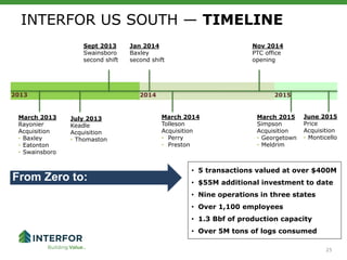 25
March 2013
Rayonier
Acquisition
• Baxley
• Eatonton
• Swainsboro
July 2013
Keadle
Acquisition
• Thomaston
Sept 2013
Swainsboro
second shift
March 2014
Tolleson
Acquisition
• Perry
• Preston
Jan 2014
Baxley
second shift
Nov 2014
PTC office
opening
March 2015
Simpson
Acquisition
• Georgetown
• Meldrim
June 2015
Price
Acquisition
• Monticello
2013 2014 2015
• 5 transactions valued at over $400M
• $55M additional investment to date
• Nine operations in three states
• Over 1,100 employees
• 1.3 Bbf of production capacity
• Over 5M tons of logs consumed
From Zero to:
INTERFOR US SOUTH — TIMELINE
 