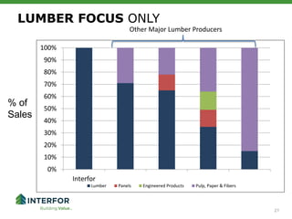 27
LUMBER FOCUS ONLY
0%
10%
20%
30%
40%
50%
60%
70%
80%
90%
100%
Interfor
Lumber Panels Engineered Products Pulp, Paper & Fibers
% of
Sales
Other Major Lumber Producers
 