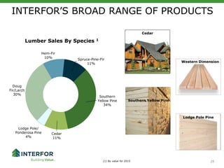 28
Doug
Fir/Larch
30%
Hem-Fir
10%
Spruce-Pine-Fir
11%
Southern
Yellow Pine
34%
Cedar
11%
Lodge Pole/
Ponderosa Pine
4%
INTERFOR’S BROAD RANGE OF PRODUCTS
(1) By value for 2015
Lumber Sales By Species 1
Western Dimension
Cedar
Southern Yellow Pine
Lodge Pole Pine
 