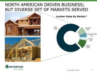 29
Canada
8%
China/Tw/HK
5%
Other
4%
Japan
10%
USA
73%
NORTH AMERICAN DRIVEN BUSINESS;
BUT DIVERSE SET OF MARKETS SERVED
(1) By value for 2015
Lumber Sales By Market 1
 