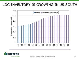 343434
LOG INVENTORY IS GROWING IN US SOUTH
Source: Forisk Quarterly Q3-2015 Forecast
-
0.5
1.0
1.5
2.0
2.5
3.0
02 04 06 08 10 12 14 16 18 20 22 24 26 28 30
GradeInventory(Billiontons)
Historic Forisk Base Case Forecast
 
