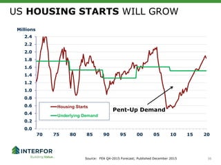 36
US HOUSING STARTS WILL GROW
36
0.0
0.2
0.4
0.6
0.8
1.0
1.2
1.4
1.6
1.8
2.0
2.2
2.4
Housing Starts
Underlying Demand
Pent-Up Demand
Millions
Source: FEA Q4-2015 Forecast; Published December 2015
 