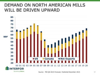 37
DEMAND ON NORTH AMERICAN MILLS
WILL BE DRIVEN UPWARD
37
BBF
Source: FEA Q4-2015 Forecast; Published December 2015
20
25
30
35
40
45
50
55
60
65
70
75
80
85
00 01 02 03 04 05 06 07 08 09 10 11 12 13 14 15 16 17 18 19 20
US Canada Net Exports
 