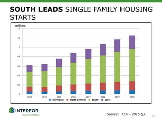 39
Source: FEA – 2015 Q3
SOUTH LEADS SINGLE FAMILY HOUSING
STARTS
0
0.2
0.4
0.6
0.8
1
1.2
1.4
2013 2014 2015 2016 2017 2018 2019 2020
Northeast North Central South West
millions
 