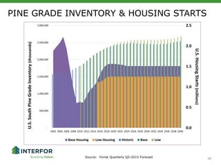 404040
PINE GRADE INVENTORY & HOUSING STARTS
Source: Forisk Quarterly Q3-2015 Forecast
0.0
0.5
1.0
1.5
2.0
2.5
-
500,000
1,000,000
1,500,000
2,000,000
2,500,000
3,000,000
2002 2004 2006 2008 2010 2012 2014 2016 2018 2020 2022 2024 2026 2028 2030 2032 2034 2036 2038 2040
U.S.HousingStarts(millions)
U.S.SouthPineGradeInventory(thousands)
Base Housing Low Housing Historic Base Low
 