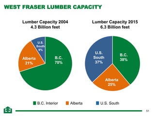 51
WEST FRASER LUMBER CAPACITY
B.C. Interior Alberta U.S. South
U.S.
South
37%
B.C.
38%
Lumber Capacity 2015
6.3 Billion feet
Alberta
25%
U.S.
South
9%
B.C.
70%
Alberta
21%
Lumber Capacity 2004
4.3 Billion feet
 