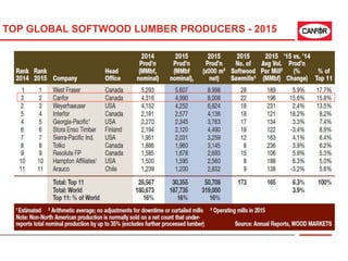 TOP GLOBAL SOFTWOOD LUMBER PRODUCERS - 2015
 