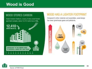 68
Wood is Good
Source: reTHINK Wood
 