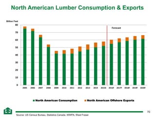 70
Source: US Census Bureau, Statistics Canada, WWPA, West Fraser
North American Lumber Consumption & Exports
0
10
20
30
40
50
60
70
80
2005 2006 2007 2008 2009 2010 2011 2012 2013 2014 2015E 2016F 2017F 2018F 2019F 2020F
Billion Feet
North American Consumption North American Offshore Exports
Forecast
 