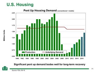 71
U.S. HousingMillionUnits
Source: FEA, 06-16
Significant pent up demand bodes well for long-term recovery
Pent Up Housing Demand (conventional + mobile)
0.50
0.75
1.00
1.25
1.50
1.75
2.00
2.25
1990 1992 1994 1996 1998 2000 2002 2004 2006 2008 2010 2012 2014 2016
Production Underlying Demand
 