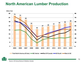 72
Source: US Census Bureau & Statistics Canada
North American Lumber Production
75
72
65
53
42
47
49
51
54
56
59
0
10
20
30
40
50
60
70
80
7
9
11
13
15
17
19
21
23
2005 2006 2007 2008 2009 2010 2011 2012 2013 2014 2015
Billion Feet
Total North America (R Axis) BC Interior Rest Of Canada US South Rest of US
 